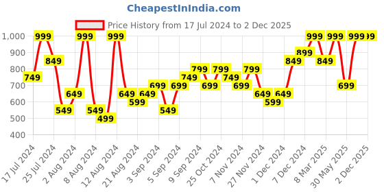 myntra.com H&M MAMA Microfibre T-shirt h&m Price History Graph from 17 Jul 2024 to 2 Dec 2025