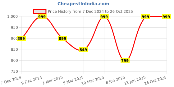 myntra.com H&M Mama Microfibre Top h&m Price History Graph from 7 Dec 2024 to 26 Oct 2025