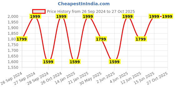 myntra.com H&M MAMA Printed Sweatshirts h&m Price History Graph from 26 Sep 2024 to 27 Oct 2025