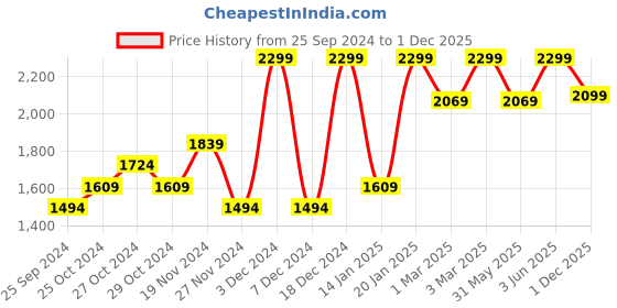 myntra.com H&M MAMA Rib-Knit Top h&m Price History Graph from 25 Sep 2024 to 1 Dec 2025