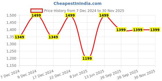 myntra.com H&M MAMA Ribbed Nursing Top h&m Price History Graph from 7 Dec 2024 to 30 Nov 2025