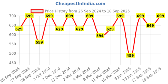 myntra.com H&M MAMA Ribbed Top h&m Price History Graph from 26 Sep 2024 to 18 Sep 2025