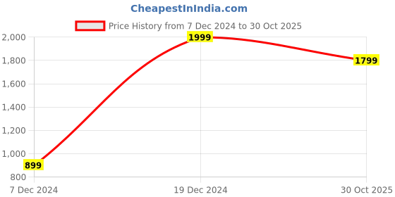 myntra.com H&M Mama Ribbed Wrap Tops h&m Price History Graph from 7 Dec 2024 to 30 Oct 2025