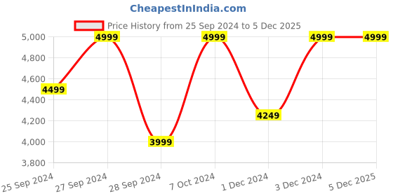 myntra.com H&M MAMA Satin Nursing Dress h&m Price History Graph from 25 Sep 2024 to 4 Dec 2025