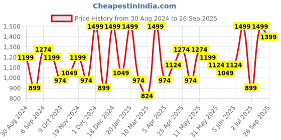 myntra.com H&M MAMA Seamless Leggings h&m Price History Graph from 30 Aug 2024 to 26 Sep 2025