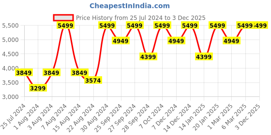 myntra.com H&M MAMA Sequined Dress h&m Price History Graph from 25 Jul 2024 to 2 Dec 2025