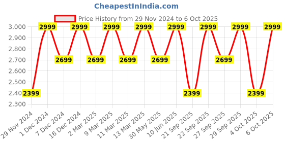 myntra.com H&M MAMA Sequined flared Skirt h&m Price History Graph from 29 Nov 2024 to 6 Oct 2025