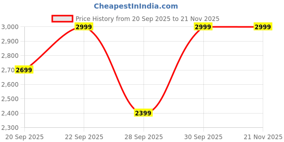 myntra.com H&M MAMA Tailored Trousers h&m Price History Graph from 20 Sep 2025 to 21 Nov 2025