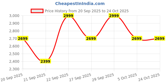 myntra.com H&M Mama Wide Low Jeans h&m Price History Graph from 20 Sep 2025 to 24 Oct 2025