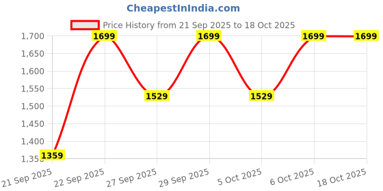 myntra.com H&M Mango Wood Cutlery Holder h&m Price History Graph from 21 Sep 2025 to 18 Oct 2025