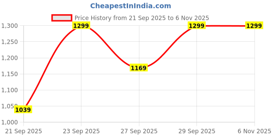 myntra.com H&M Marble Candlestick h&m Price History Graph from 21 Sep 2025 to 5 Nov 2025
