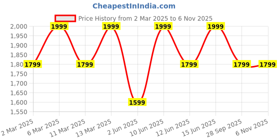 myntra.com H&M Mawa Women Wide Trousers h&m Price History Graph from 2 Mar 2025 to 4 Nov 2025
