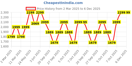 myntra.com H&M Maxi Skirt h&m Price History Graph from 2 Mar 2025 to 5 Dec 2025