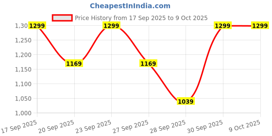 myntra.com H&M Maxi Strappy Dress h&m Price History Graph from 17 Sep 2025 to 9 Oct 2025
