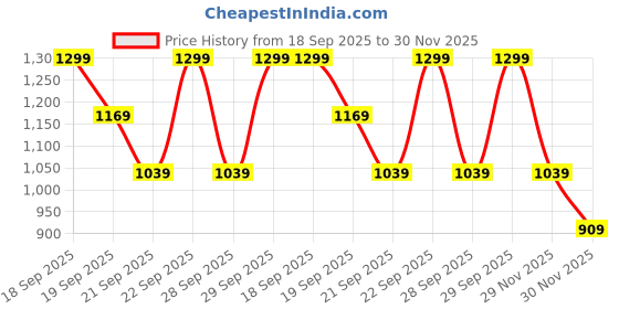 myntra.com H&M Maxi Strappy Dress h&m Price History Graph from 18 Sep 2025 to 30 Nov 2025