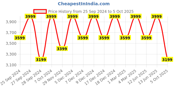 myntra.com H&M Maxi Trench Coat h&m Price History Graph from 25 Sep 2024 to 5 Oct 2025