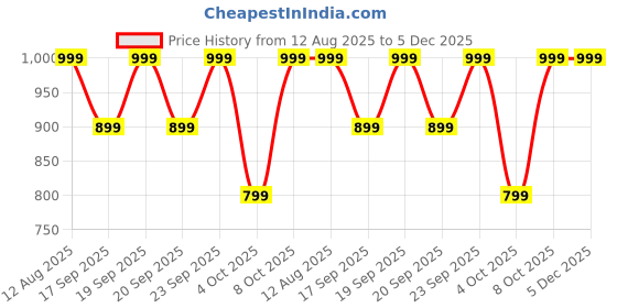 myntra.com H&M Medium Shape Brazilian Briefs h&m Price History Graph from 12 Aug 2025 to 5 Dec 2025