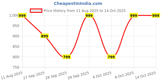 myntra.com H&M Medium Shape Brazilian Briefs h&m Price History Graph from 11 Aug 2025 to 13 Oct 2025