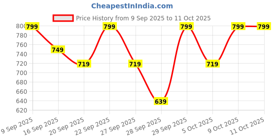myntra.com H&M Medium Shape Thong Briefs h&m Price History Graph from 9 Sep 2025 to 11 Oct 2025