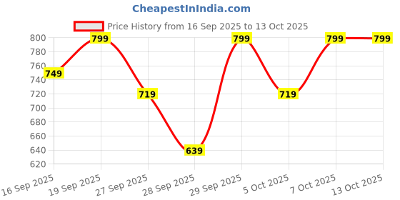 myntra.com H&M Medium Shape Thong Briefs h&m Price History Graph from 16 Sep 2025 to 11 Oct 2025