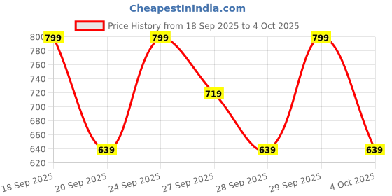 myntra.com H&M Medium Shape Thong Briefs h&m Price History Graph from 18 Sep 2025 to 4 Oct 2025