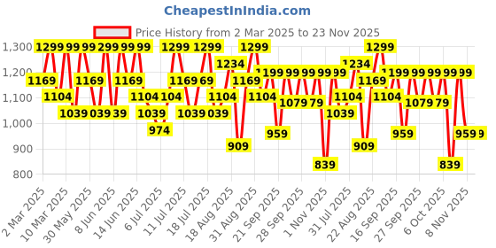 myntra.com H&M Medium Support Sports Bra In Dry Move h&m Price History Graph from 2 Mar 2025 to 22 Nov 2025