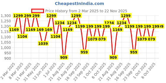 myntra.com H&M Medium Support Sports Bra In SoftMove h&m Price History Graph from 2 Mar 2025 to 22 Nov 2025