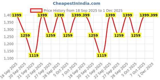 myntra.com H&M Medium Support Sports Bra With DryMove h&m Price History Graph from 18 Sep 2025 to 1 Dec 2025