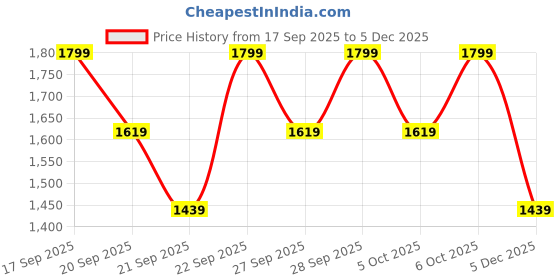 myntra.com H&M Medium Support Sports Bra With DryMove h&m Price History Graph from 17 Sep 2025 to 5 Dec 2025
