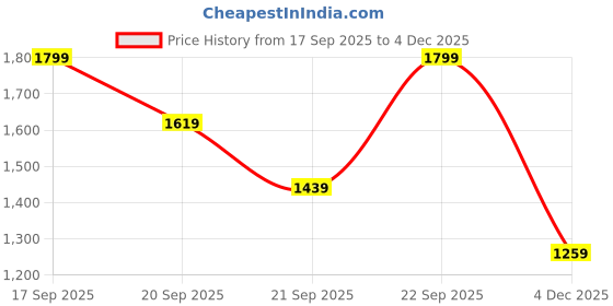 myntra.com H&M Medium Support Sports Bra With DryMove h&m Price History Graph from 17 Sep 2025 to 4 Dec 2025