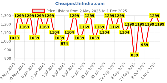 myntra.com H&M Medium Support Sports Bra With SoftMove h&m Price History Graph from 2 May 2025 to 1 Dec 2025