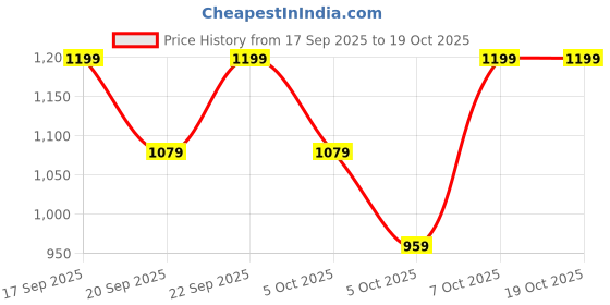 myntra.com H&M Medium Support Sports Bra With SoftMove h&m Price History Graph from 17 Sep 2025 to 17 Oct 2025