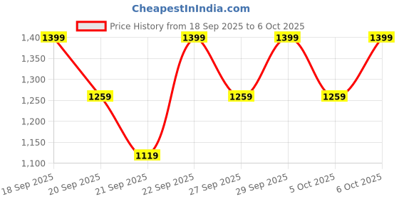myntra.com H&M Medium Support Sports Bra With SoftMove h&m Price History Graph from 18 Sep 2025 to 5 Oct 2025