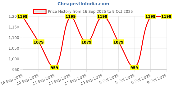 myntra.com H&M Medium Support Sports Bra with SoftMove h&m Price History Graph from 16 Sep 2025 to 8 Oct 2025