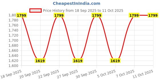 myntra.com H&M Medium Support Yoga Bra With SoftMove Lycra h&m Price History Graph from 18 Sep 2025 to 10 Oct 2025
