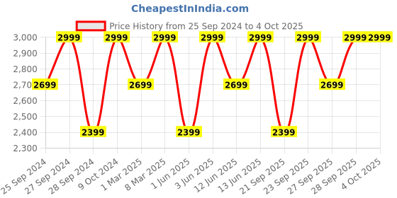 myntra.com H&M Men 10-Pack Short Cotton Trunks h&m Price History Graph from 25 Sep 2024 to 4 Oct 2025