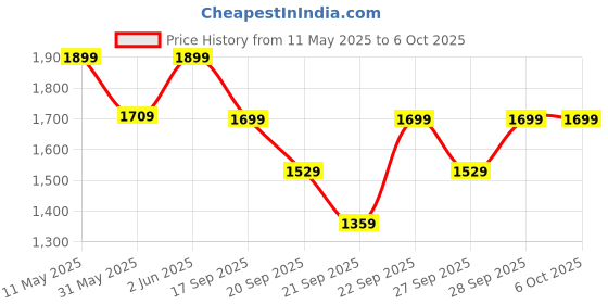 myntra.com H&M Men 2-Pack Mid Trunks With Lycra h&m Price History Graph from 11 May 2025 to 5 Oct 2025
