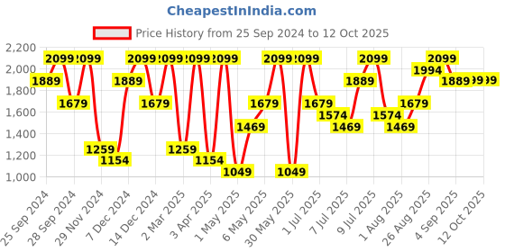 myntra.com H&M Men 2-pack Regular Fit sweatshorts h&m Price History Graph from 25 Sep 2024 to 11 Oct 2025