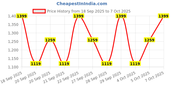 myntra.com H&M Men 2-Pack Regular Fit Sweatshorts h&m Price History Graph from 18 Sep 2025 to 4 Oct 2025