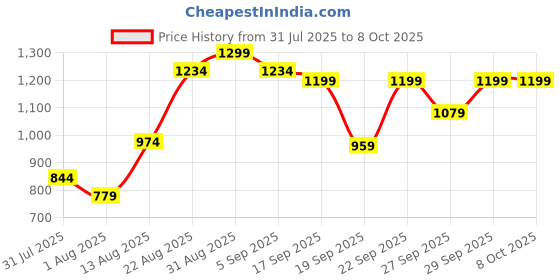 myntra.com H&M Men 3-Pack Briefs With Lycra h&m Price History Graph from 31 Jul 2025 to 7 Oct 2025