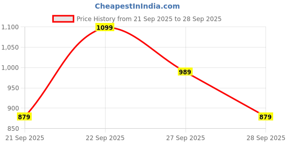 myntra.com H&M Men 3 Pack Regular Fit Pure Cotton T-shirt h&m Price History Graph from 21 Sep 2025 to 28 Sep 2025