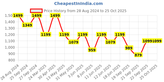 myntra.com H&M Men 3-Pack Regular Fit Round-Neck T-Shirts h&m Price History Graph from 28 Aug 2024 to 25 Oct 2025