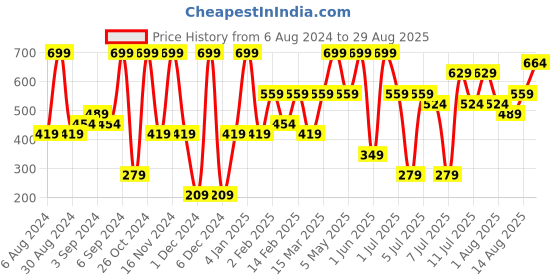 myntra.com H&M Men 3-Pack Rings h&m Price History Graph from 6 Aug 2024 to 29 Aug 2025