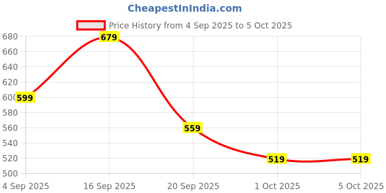 myntra.com H&M Men 3-Pack Socks With Lycra h&m Price History Graph from 4 Sep 2025 to 4 Oct 2025
