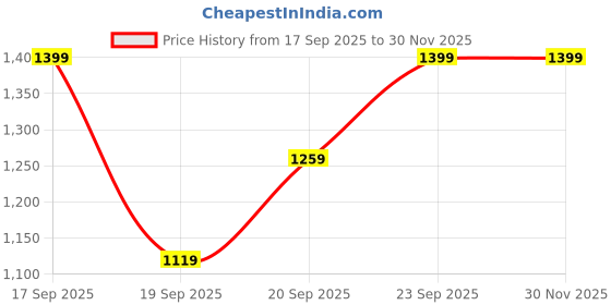myntra.com H&M Men 3-Pack Striped Mid Trunks h&m Price History Graph from 17 Sep 2025 to 29 Nov 2025