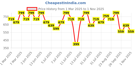 myntra.com H&M Men 5-Pack DryMove Sports Socks h&m Price History Graph from 1 Mar 2025 to 1 Nov 2025