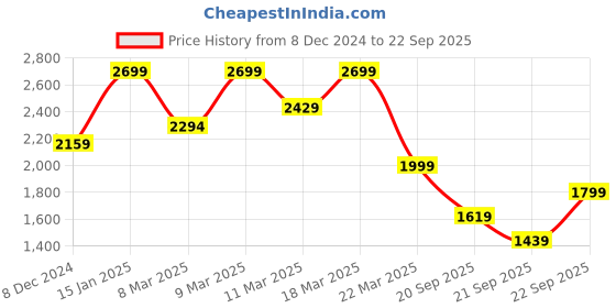 myntra.com H&M Men 5-Pack Regular Fit T-shirts h&m Price History Graph from 8 Dec 2024 to 22 Sep 2025