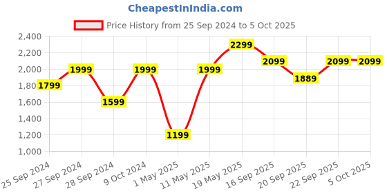 myntra.com H&M Men 5-Pack Short Trunks h&m Price History Graph from 25 Sep 2024 to 4 Oct 2025