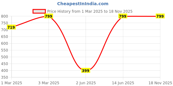 myntra.com H&M Men 5-Pack Socks h&m Price History Graph from 1 Mar 2025 to 18 Nov 2025