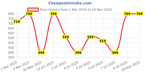 myntra.com H&M Men 5-Pack Socks h&m Price History Graph from 1 Mar 2025 to 18 Nov 2025